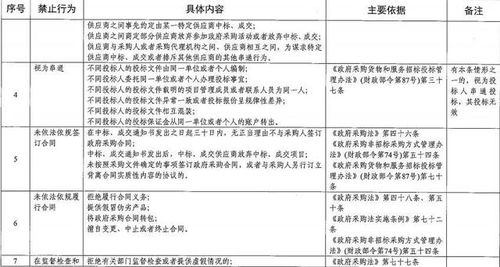 天津就政府采购负面清单公开征求意见，共设定45类禁止行为，重点规范采购代理服务